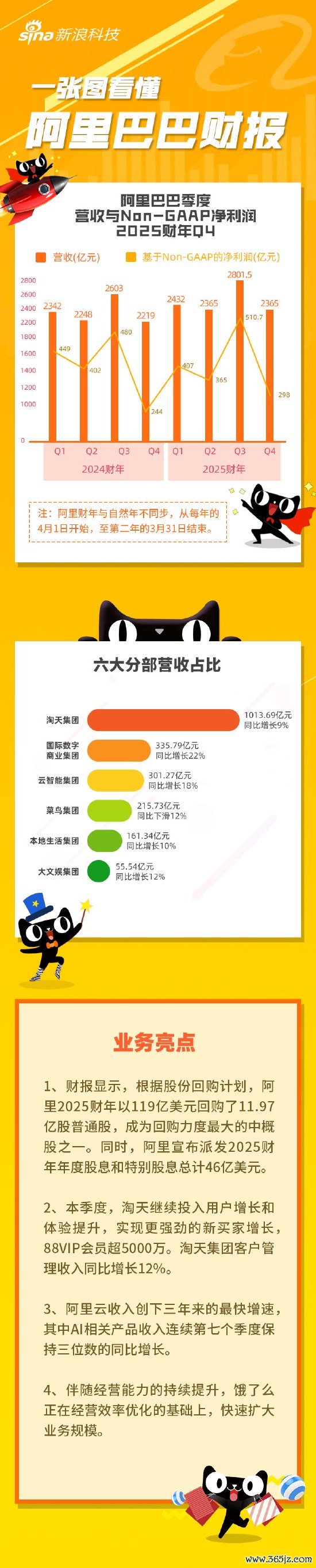 股票在线配资开户 看图：阿里第四财季营收2365亿元 宣布派发46亿美元股息