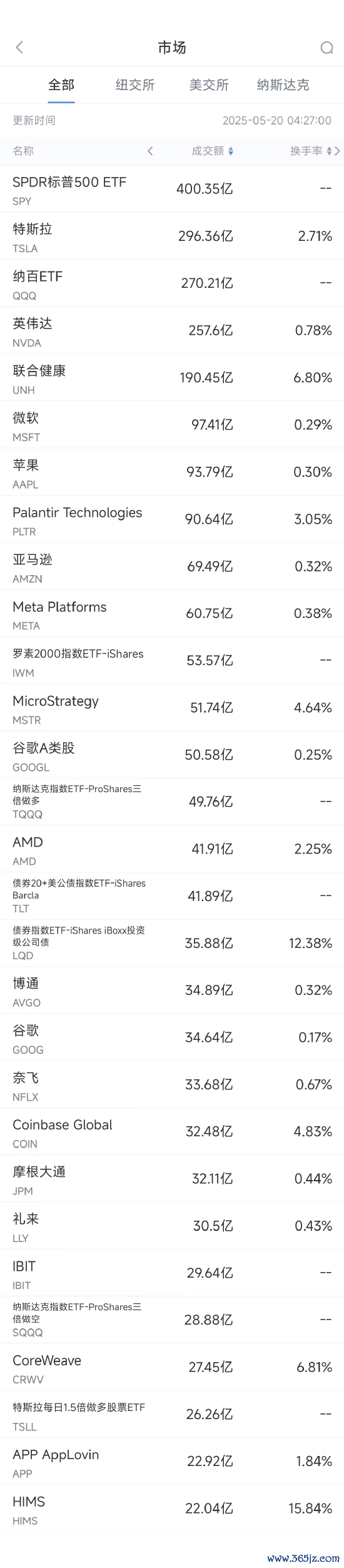 炒股加杆杆的平台 5月19日美股成交额前20：穆迪下调摩根大通等多家大行存款评级